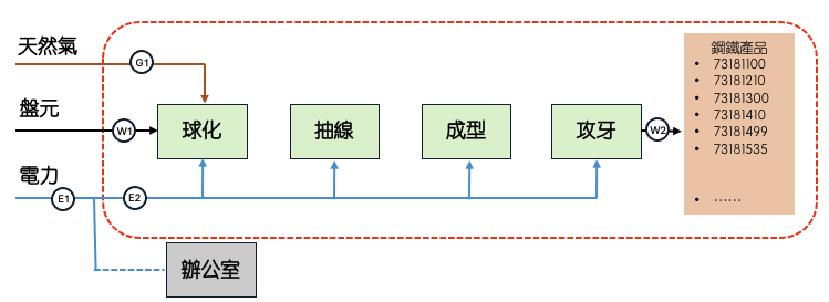 Process node-1