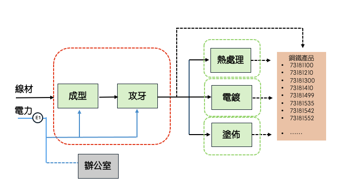 Process node-2