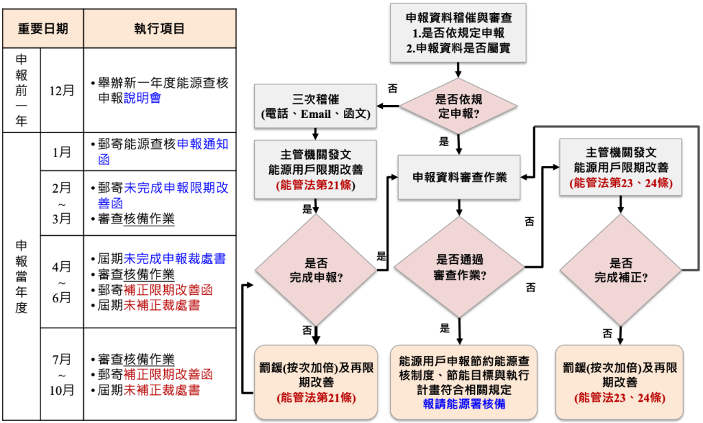reporting process