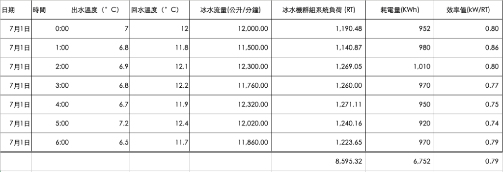 改善前數據