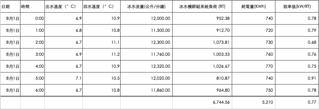 廢冷改善後數據