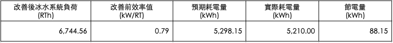 節電量-冷凍機