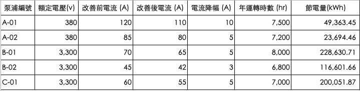 泵浦改善前後數據