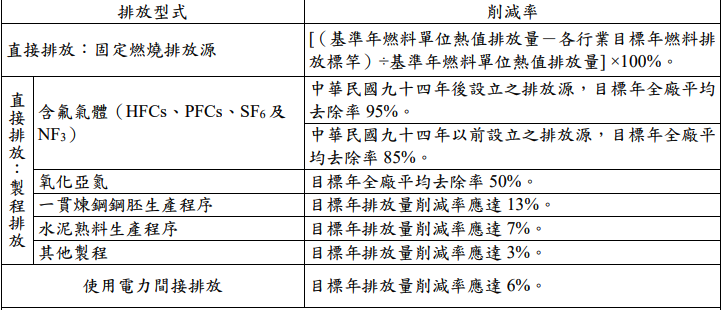 技術標竿指定削減率